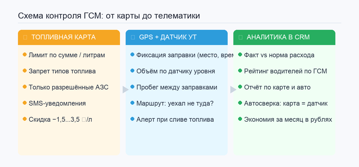 Схема контроля расхода топлива: топливная карта, датчик ДУТ и CRM-система